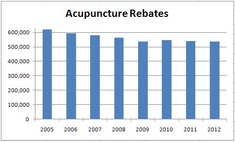 Click full size, Acupuncture Consultations 2005-2012