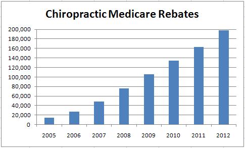 Click full size. Chiropractic rebates 2005-2012