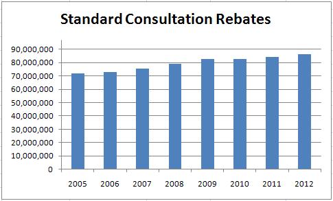 Standard rebates