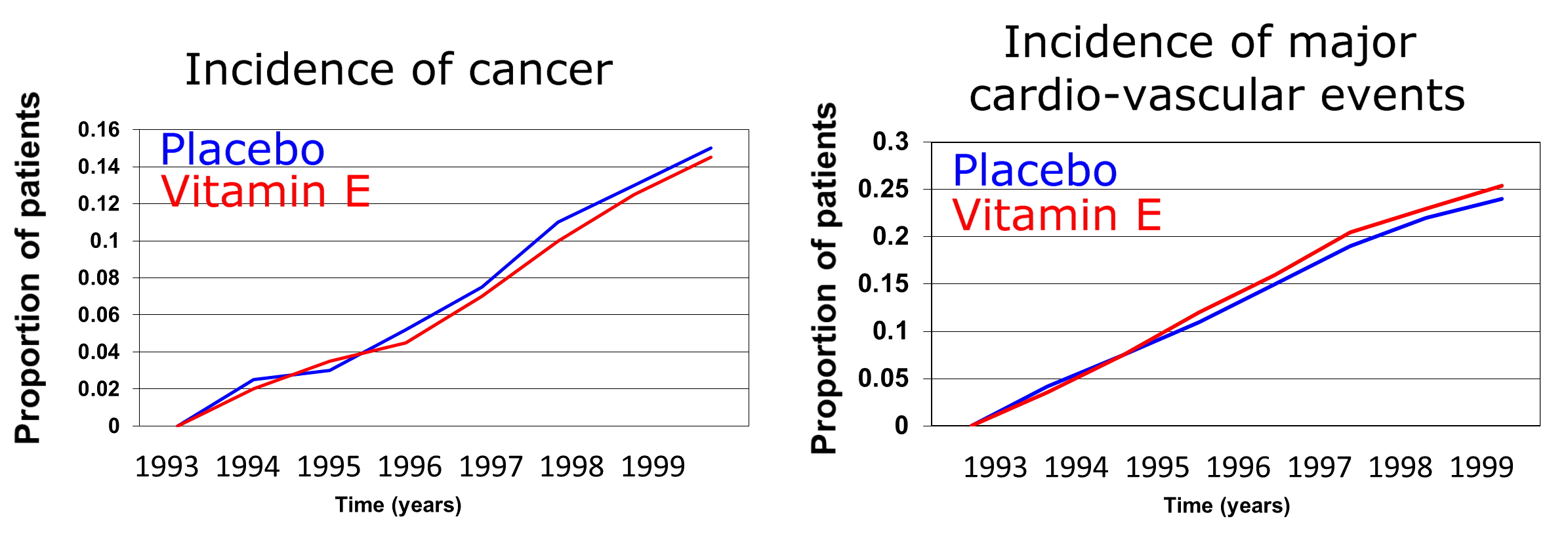 Hope Trials: Vitamin E (see references)