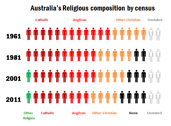 AustReligCensus